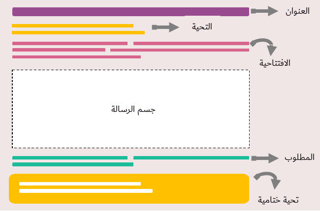 عناصر الخطاب الرسمي باللغة الإنجليزية